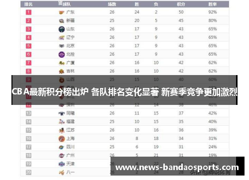 CBA最新积分榜出炉 各队排名变化显著 新赛季竞争更加激烈
